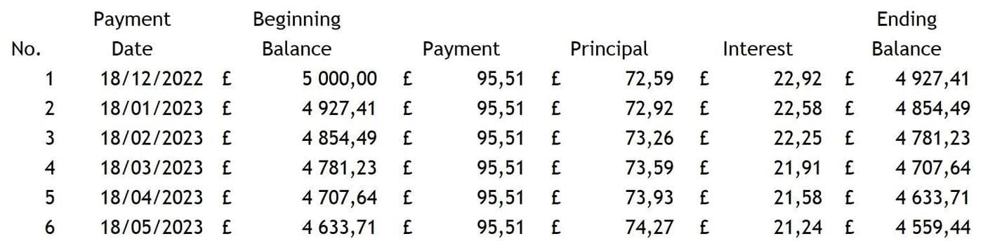 An amortization table shows how part of each monthly payment covers the interest due on the loan, with the remainder of the payment going towards reducing the principal amount owed.