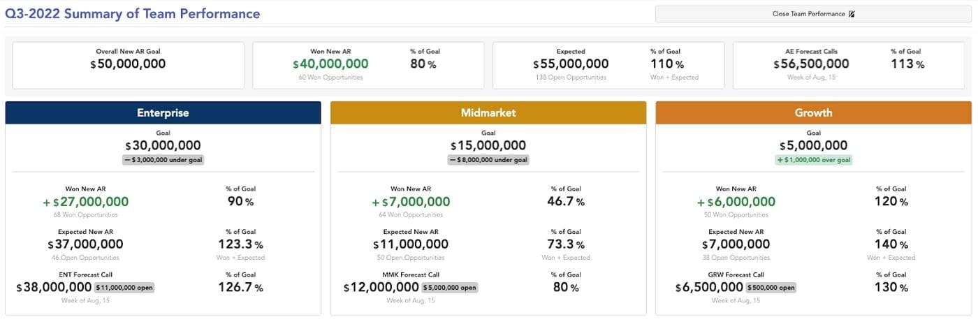 Retool dashboard that tracks our quarterly performance against goals at an overall and team level (Dummy data)