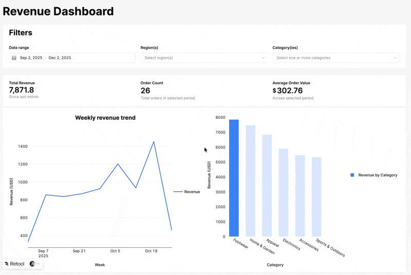 A revenue dashboard displaying filters, key metrics (total revenue, order count, average order value), a weekly revenue trend line graph, and a revenue by category bar chart.