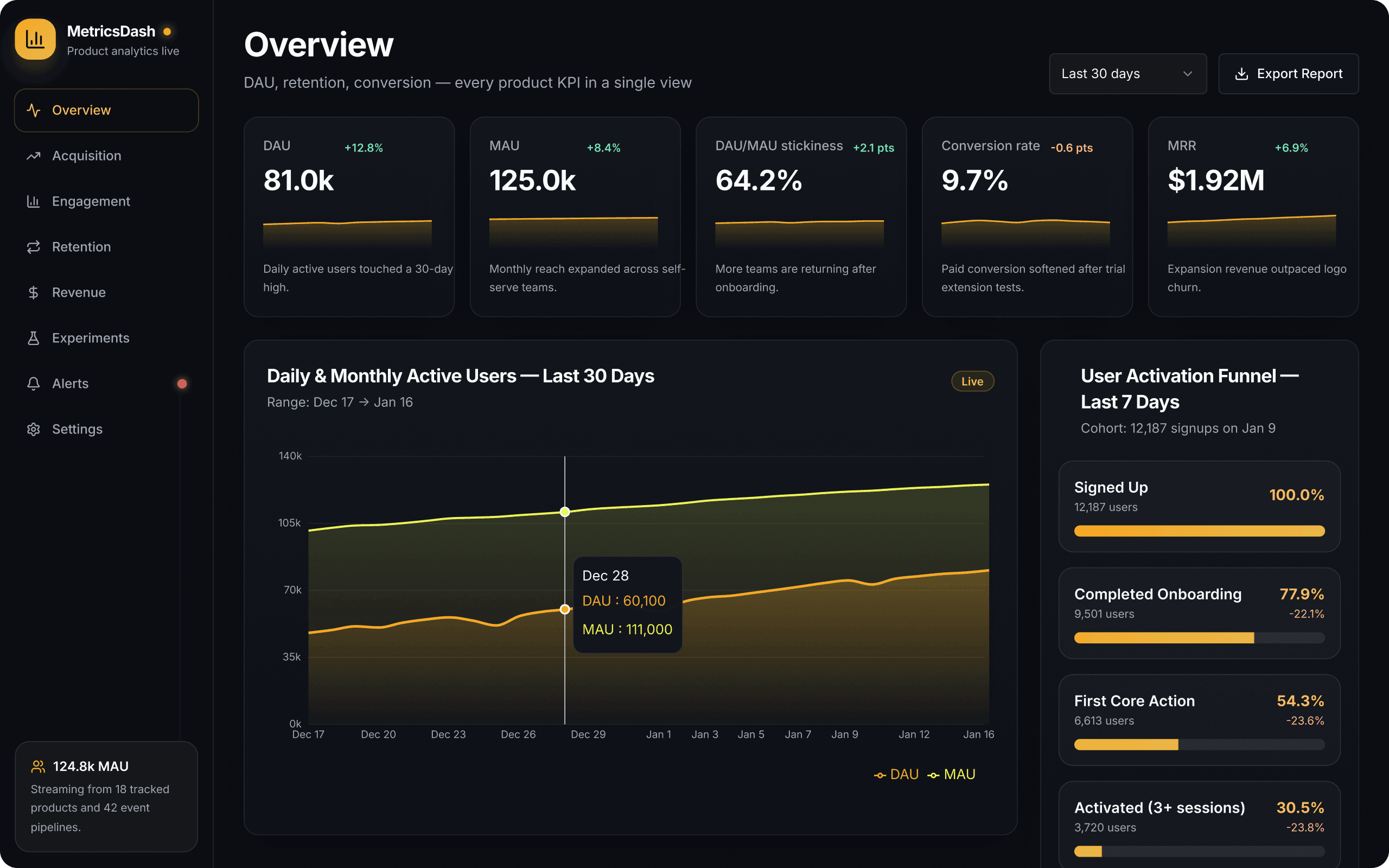 Product analytics dashboard app screenshot