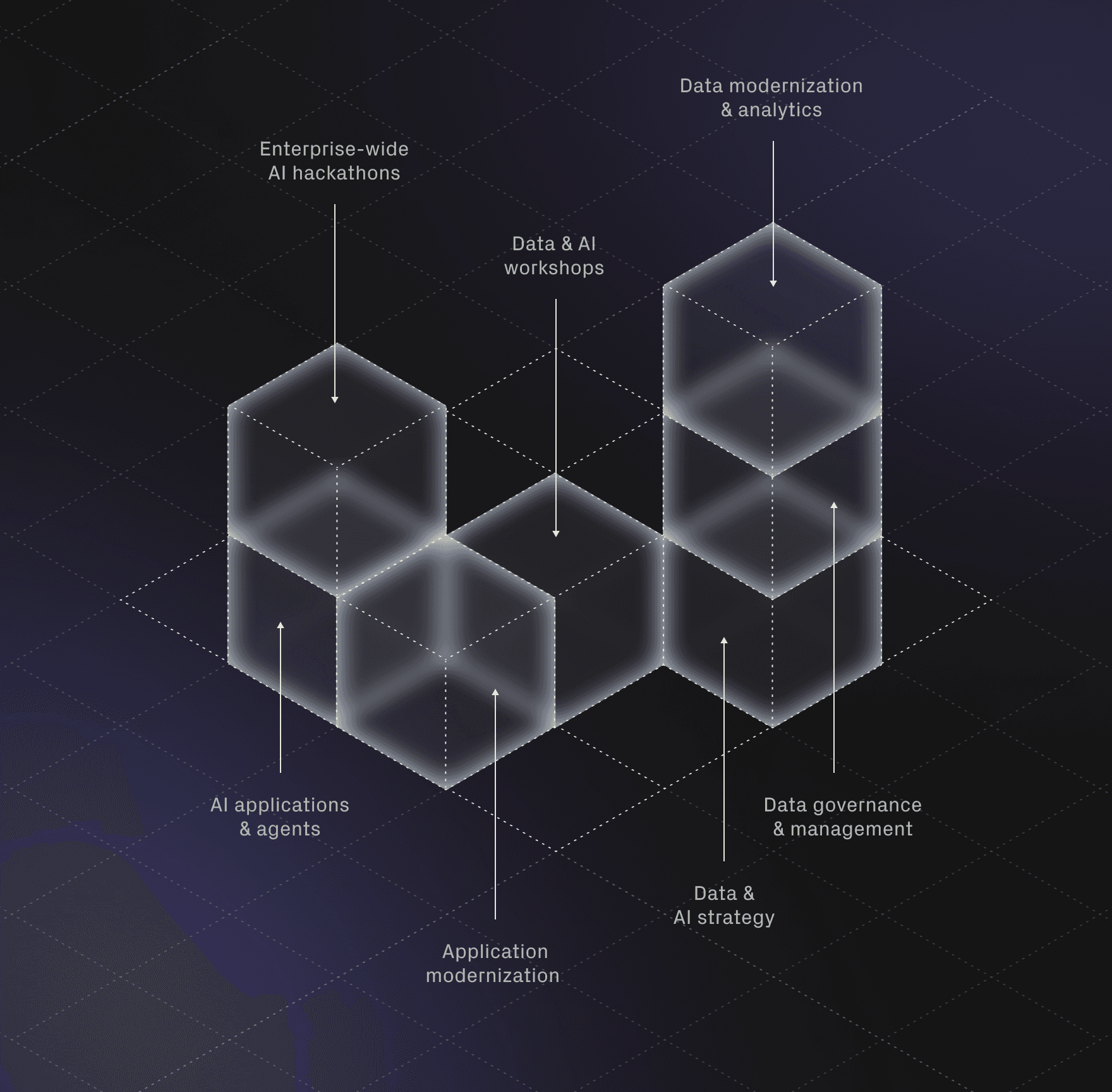 A diagram with glowing interconnected blocks representing various data and AI services, including hackathons, modernization, strategy, and applications.