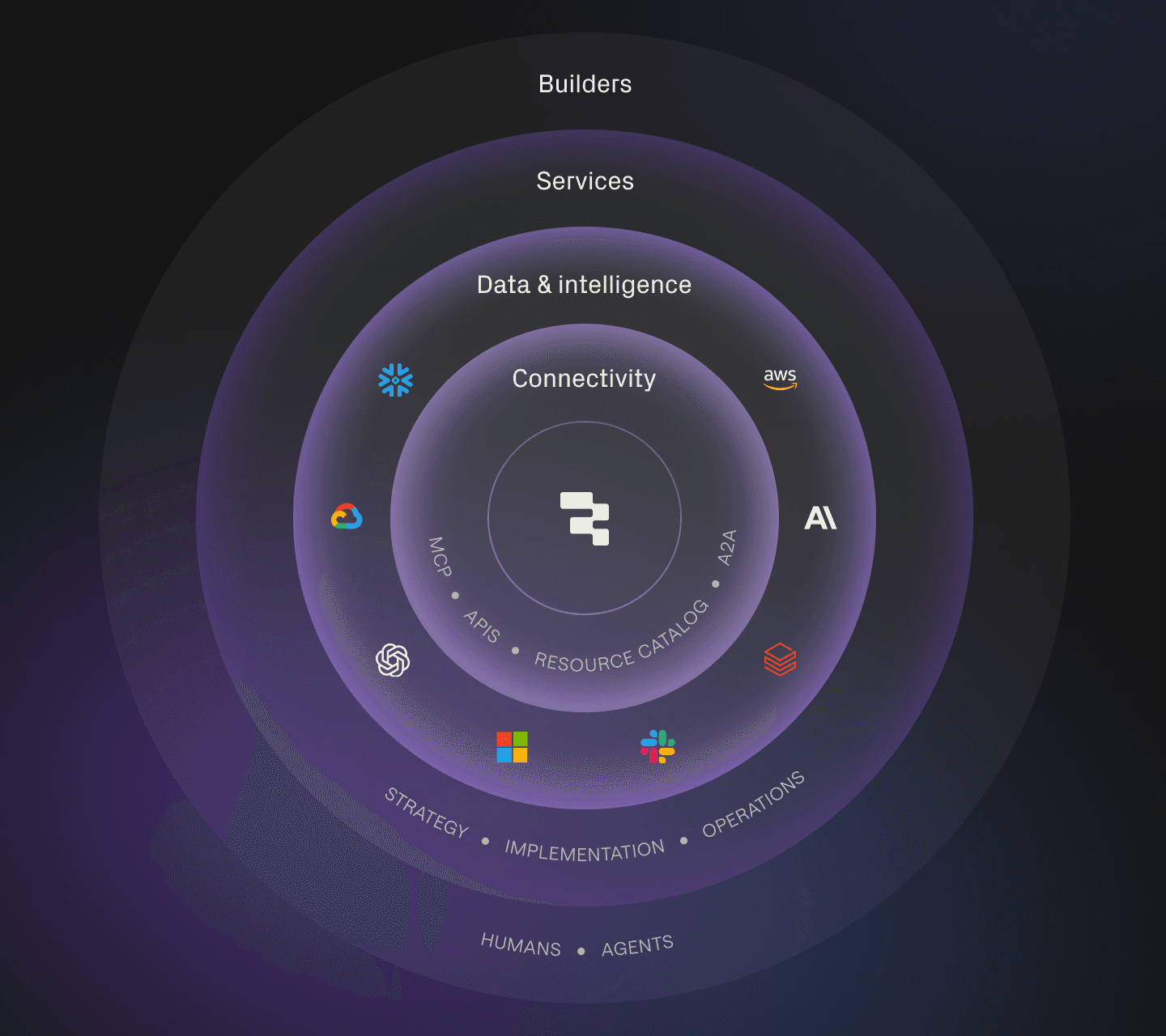 A concentric diagram illustrating Retool's multi-layered technology ecosystem.