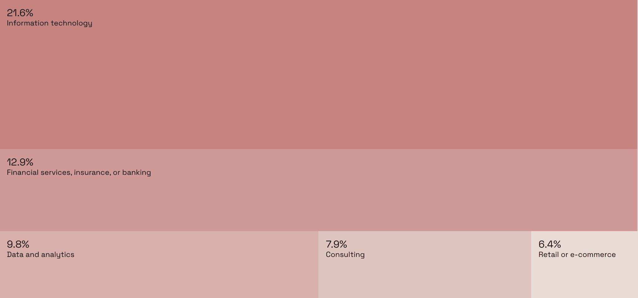 Top 5 Industries