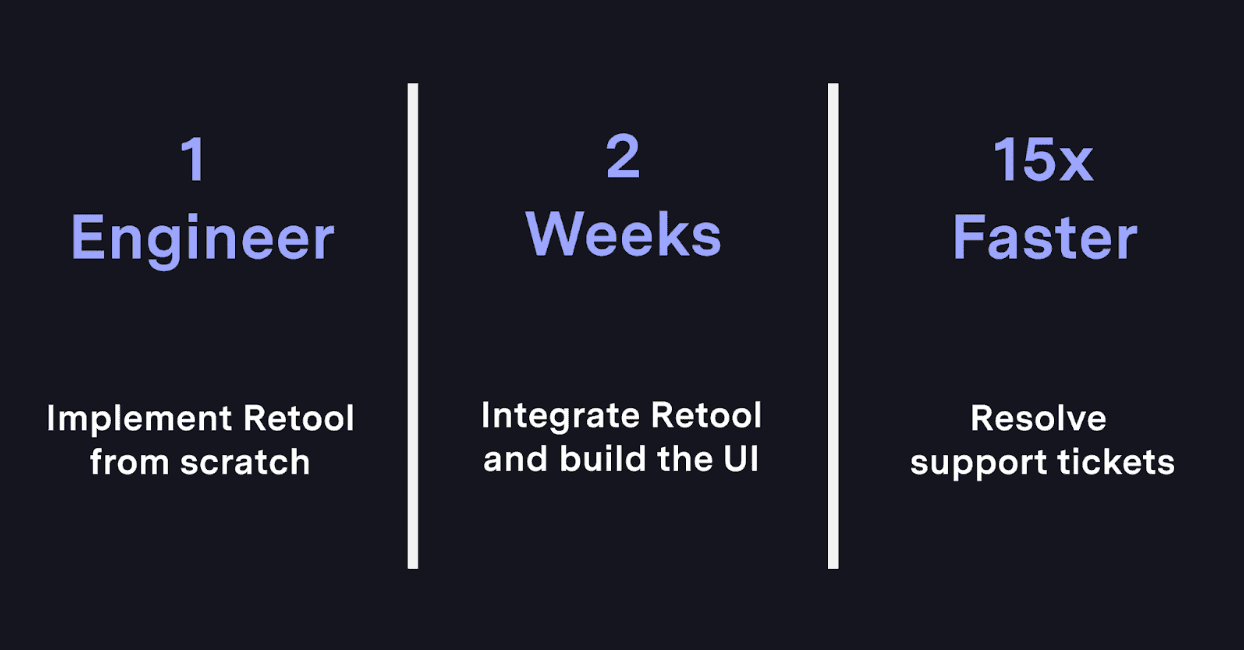 Diagram showing Sensible's internal operations results using Retool