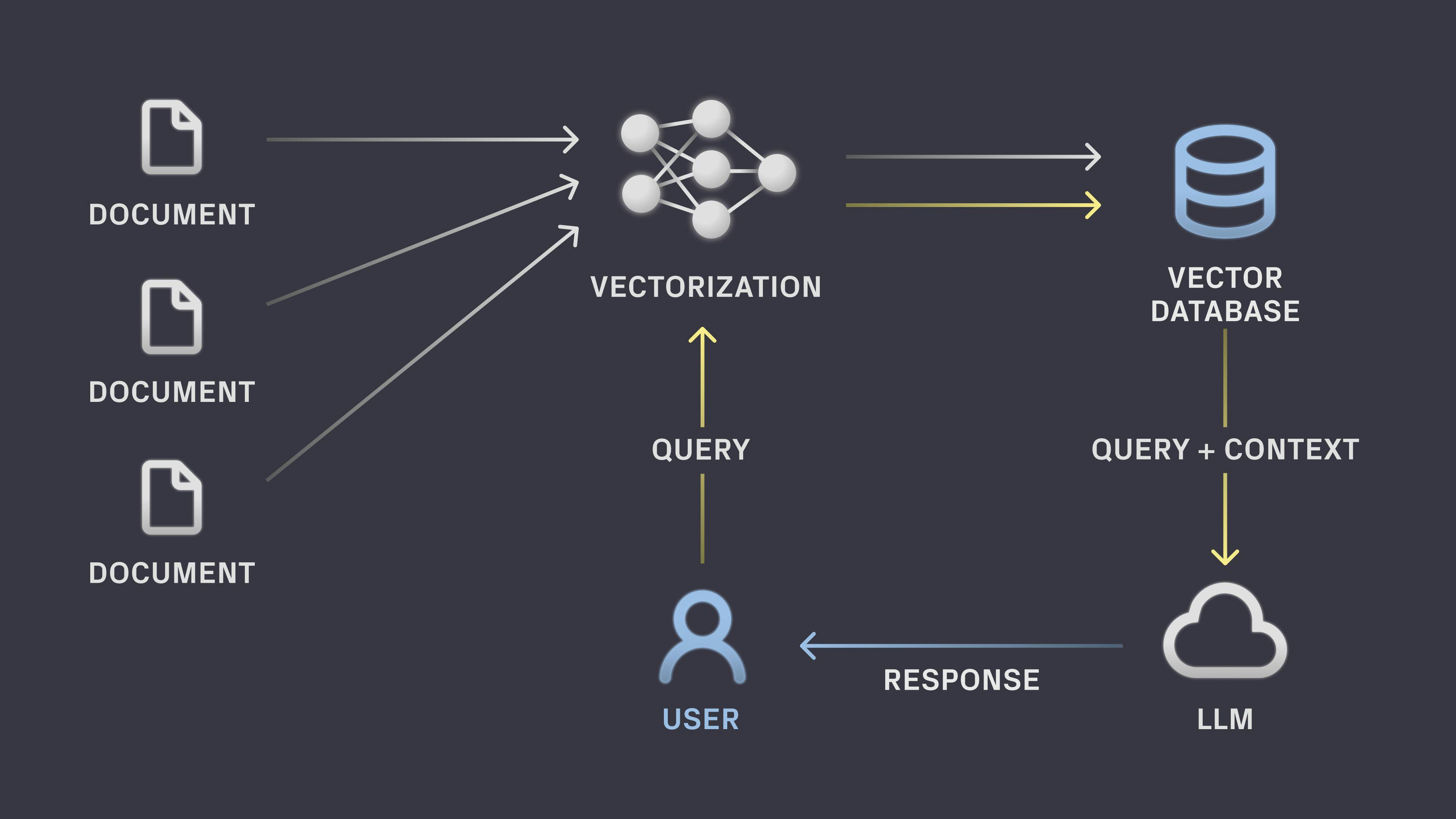 How retrieval-augmented generation enables LLMs to generate the best answers.