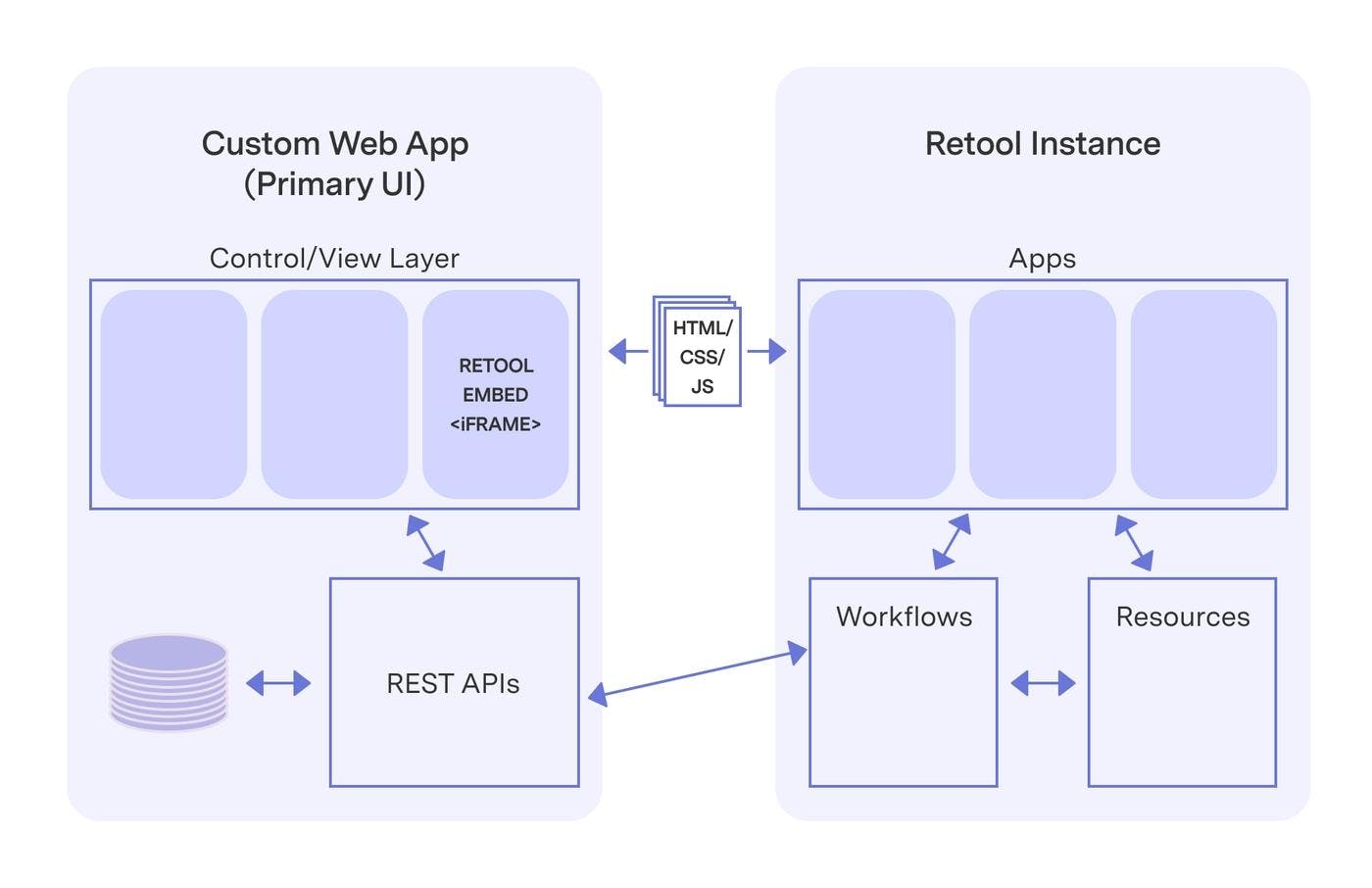 A hybrid architecture with a custom web app "on top" of Retool UI components and services