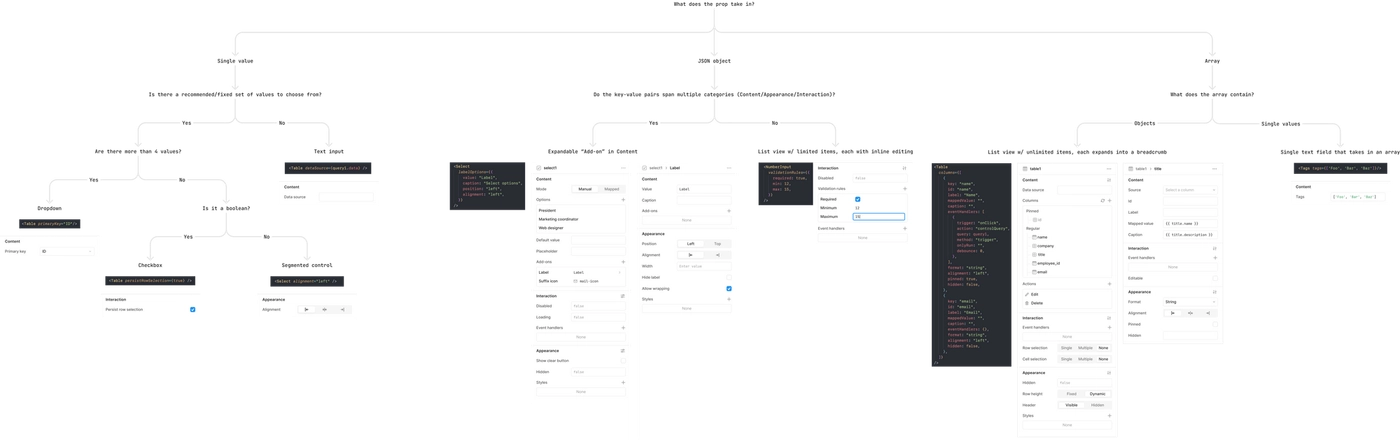 A flowchart for converting properties in code to Retool Inspector UI