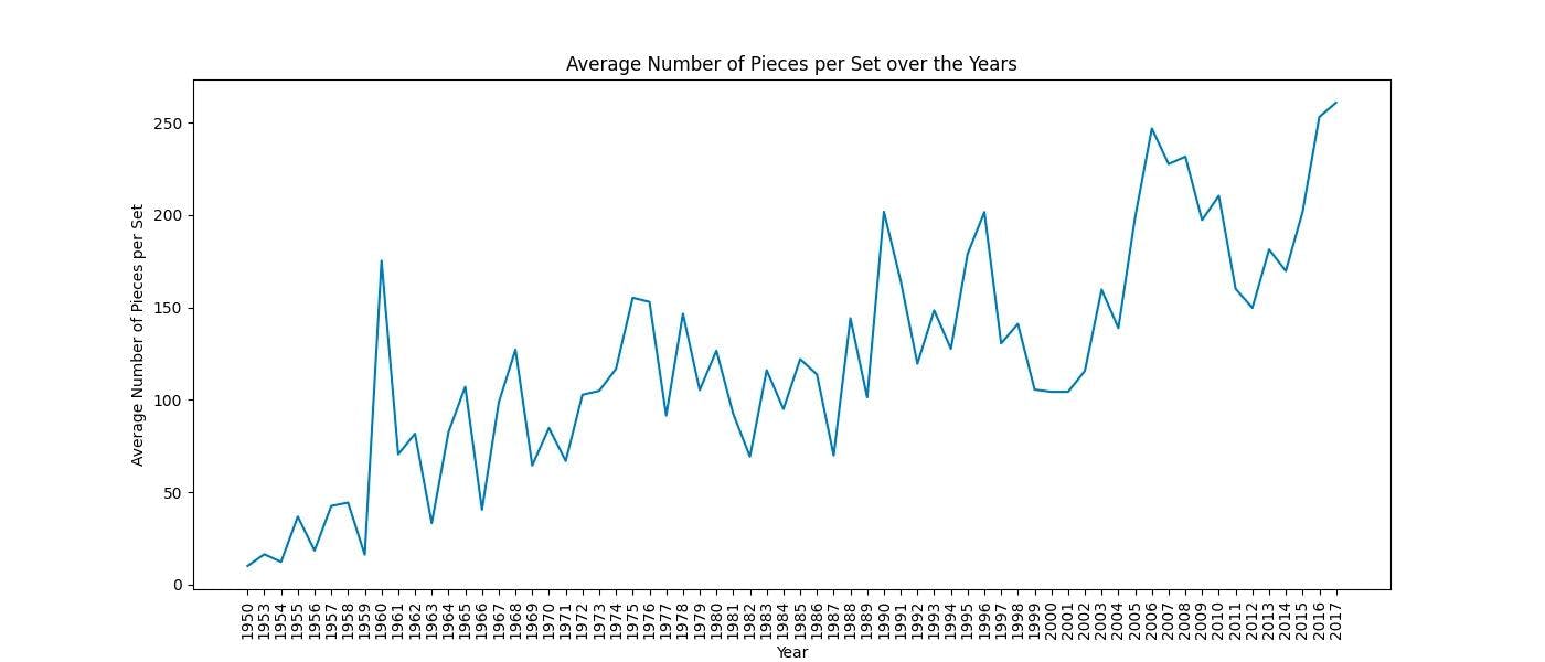Visualization of the Average Number of Pieces per LEGO Set over the Years