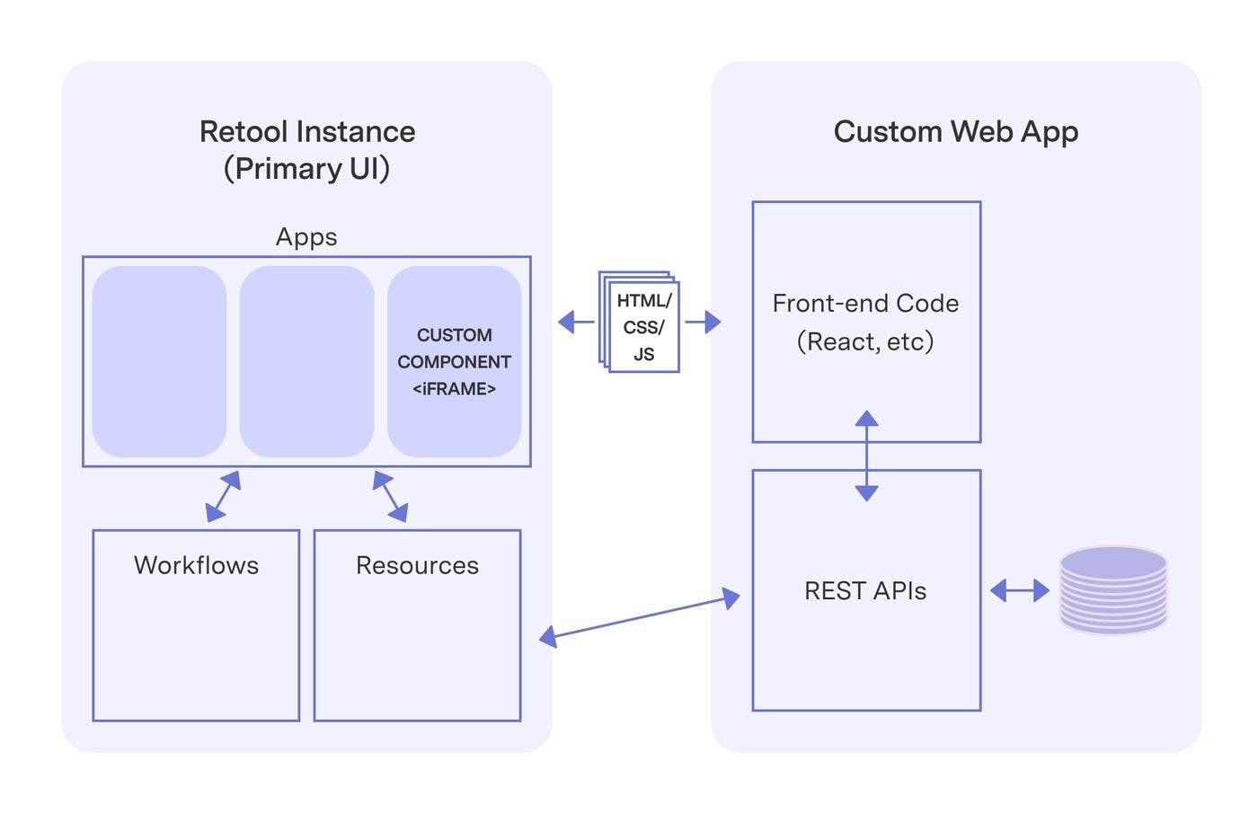 A hybrid architecture with Retool "on top" of a custom web application