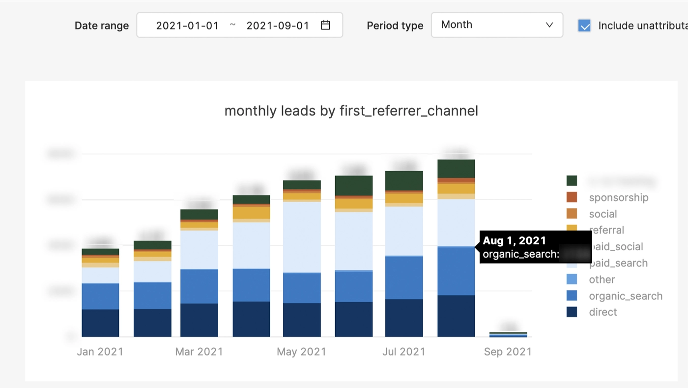 Monthly leads by channel