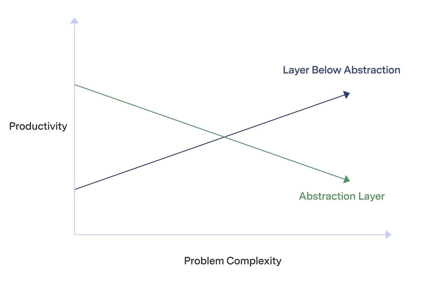 As use cases become more complex, abstraction layers in software can eventually become a drag on developer productivity