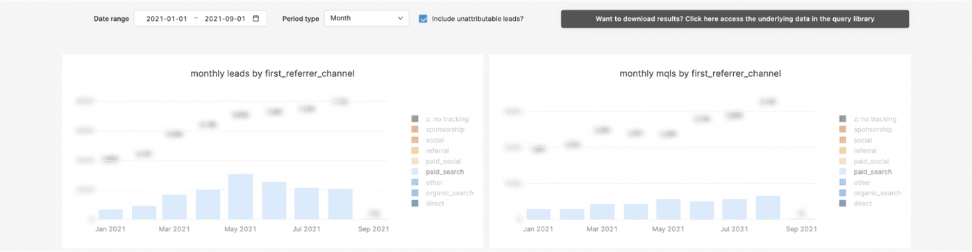 Leads and MQLs side by side: easily spot conversion trends