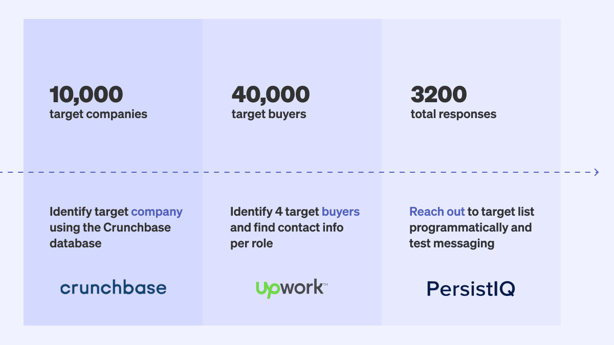 Retool's early outbound motion