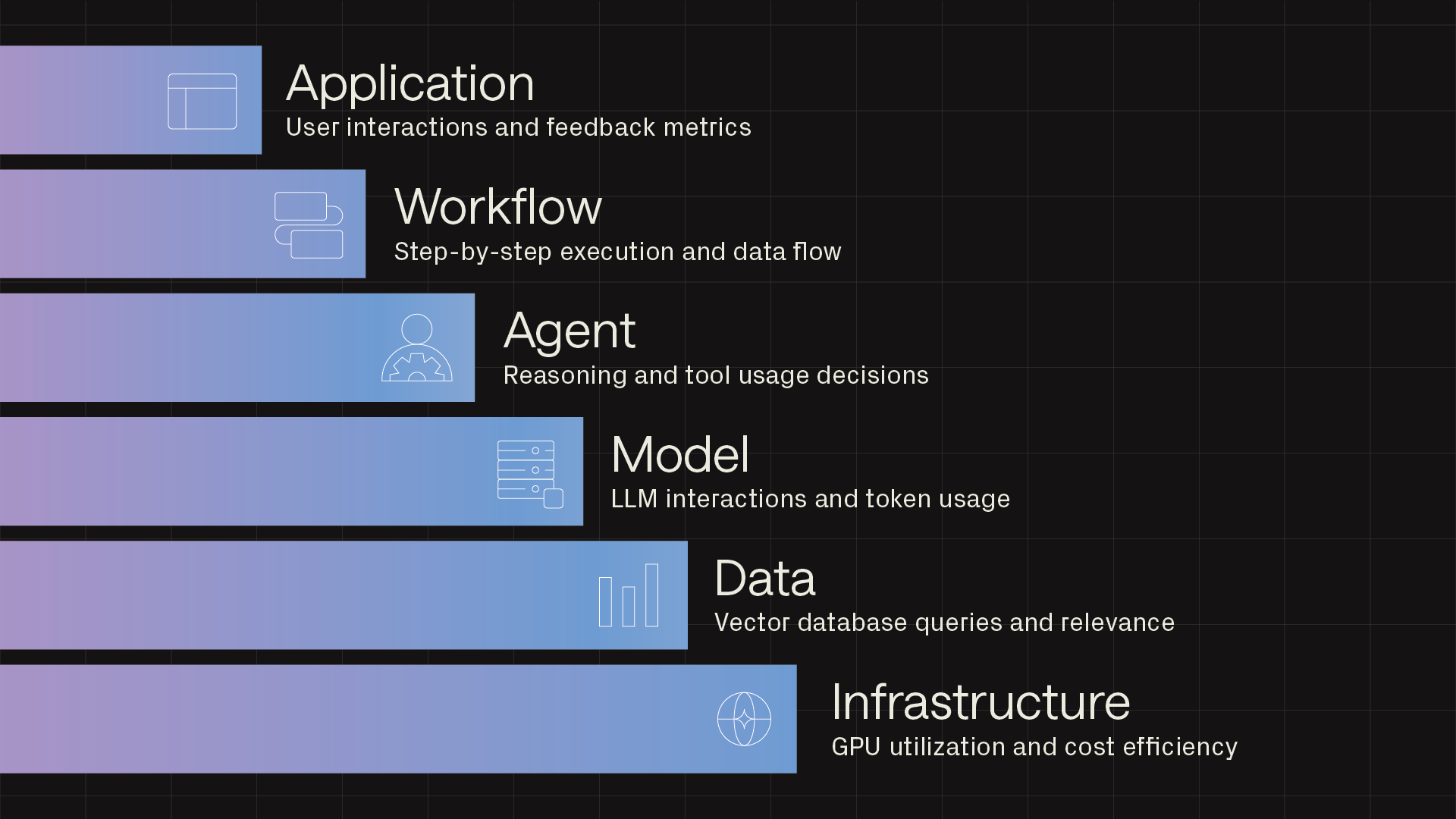 A six-layer stack diagram outlining the components of an AI system: Application, Workflow, Agent, Model, Data, and Infrastructure.