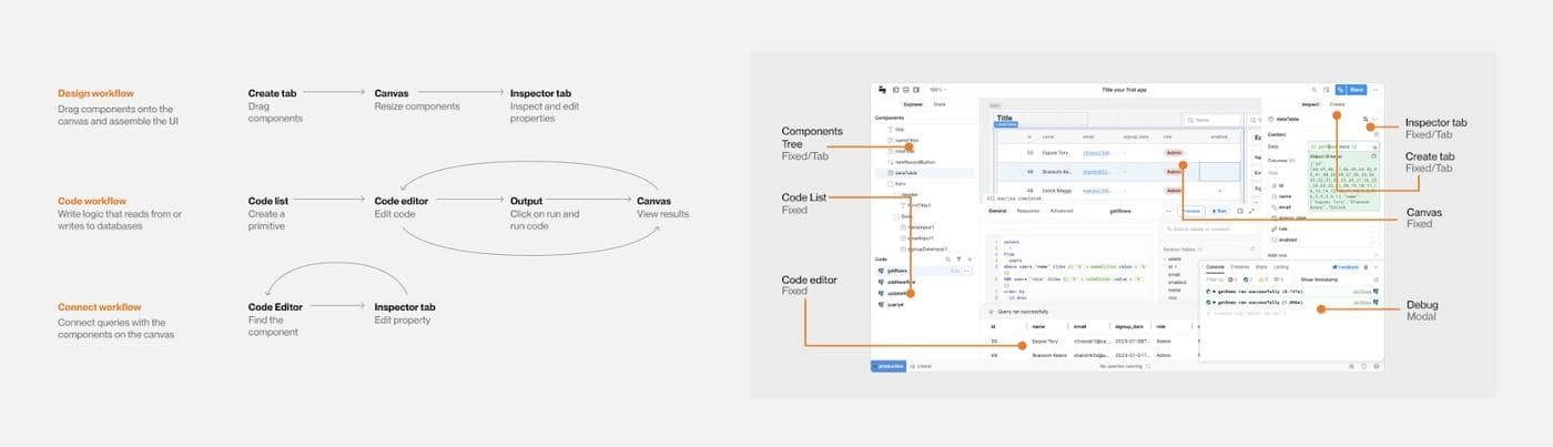 The three core workflows within Retool. The same UI element is often shared across multiple workflows.