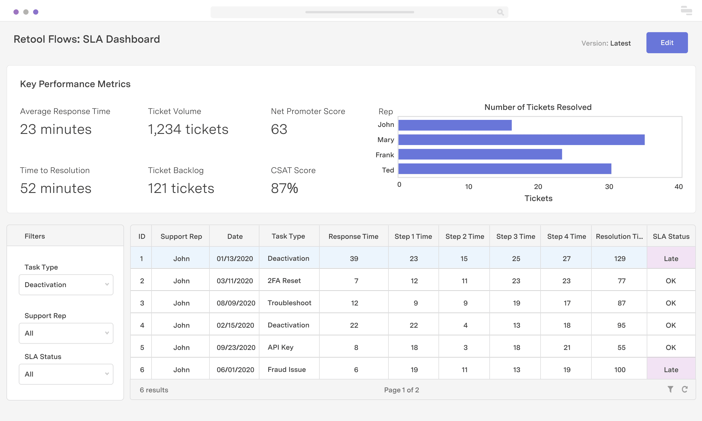 SLA dashboard